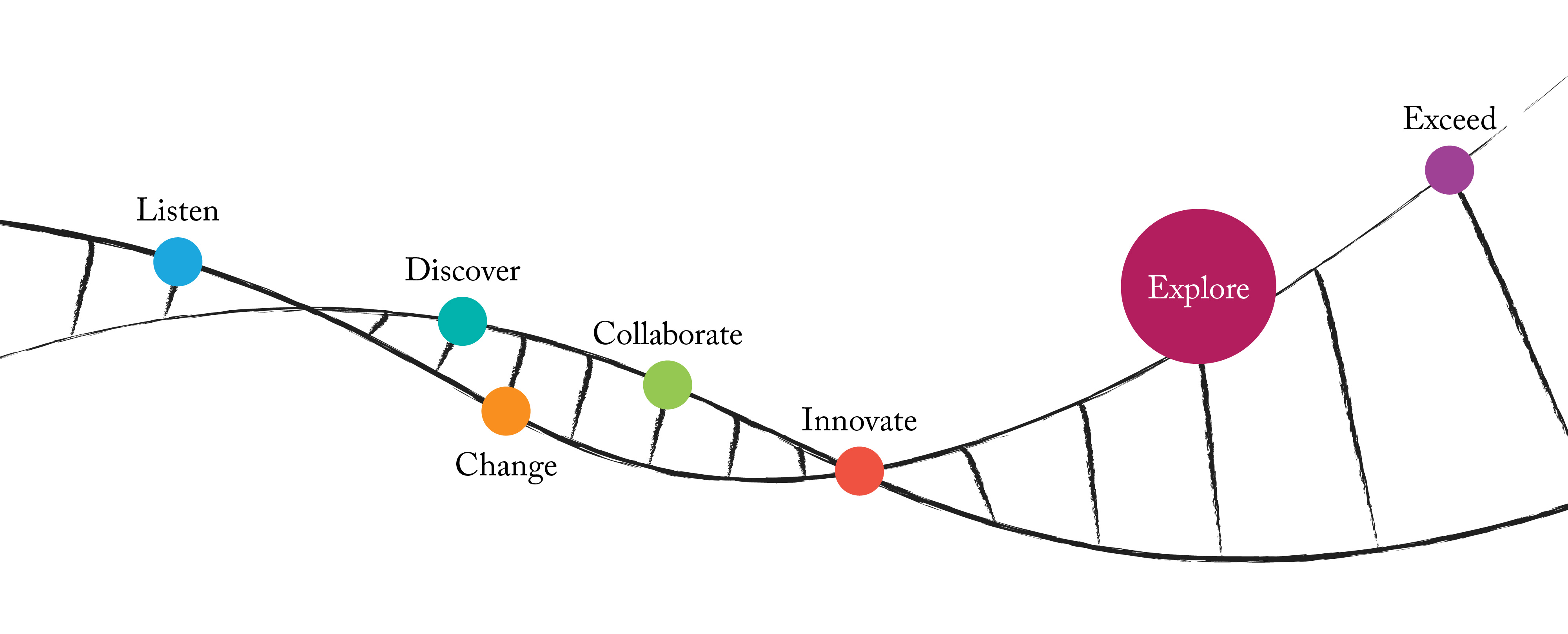 colorful circles with text at different points of a DNA-like structure. The circle labelled Explore is selected